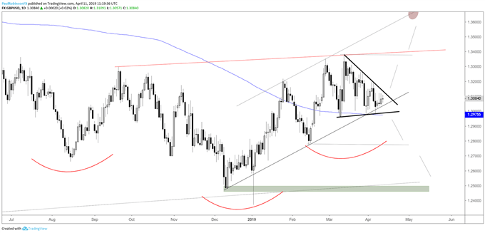 Ftse Technical Outlook Following Brexit Agreement Gbp Correlation - 